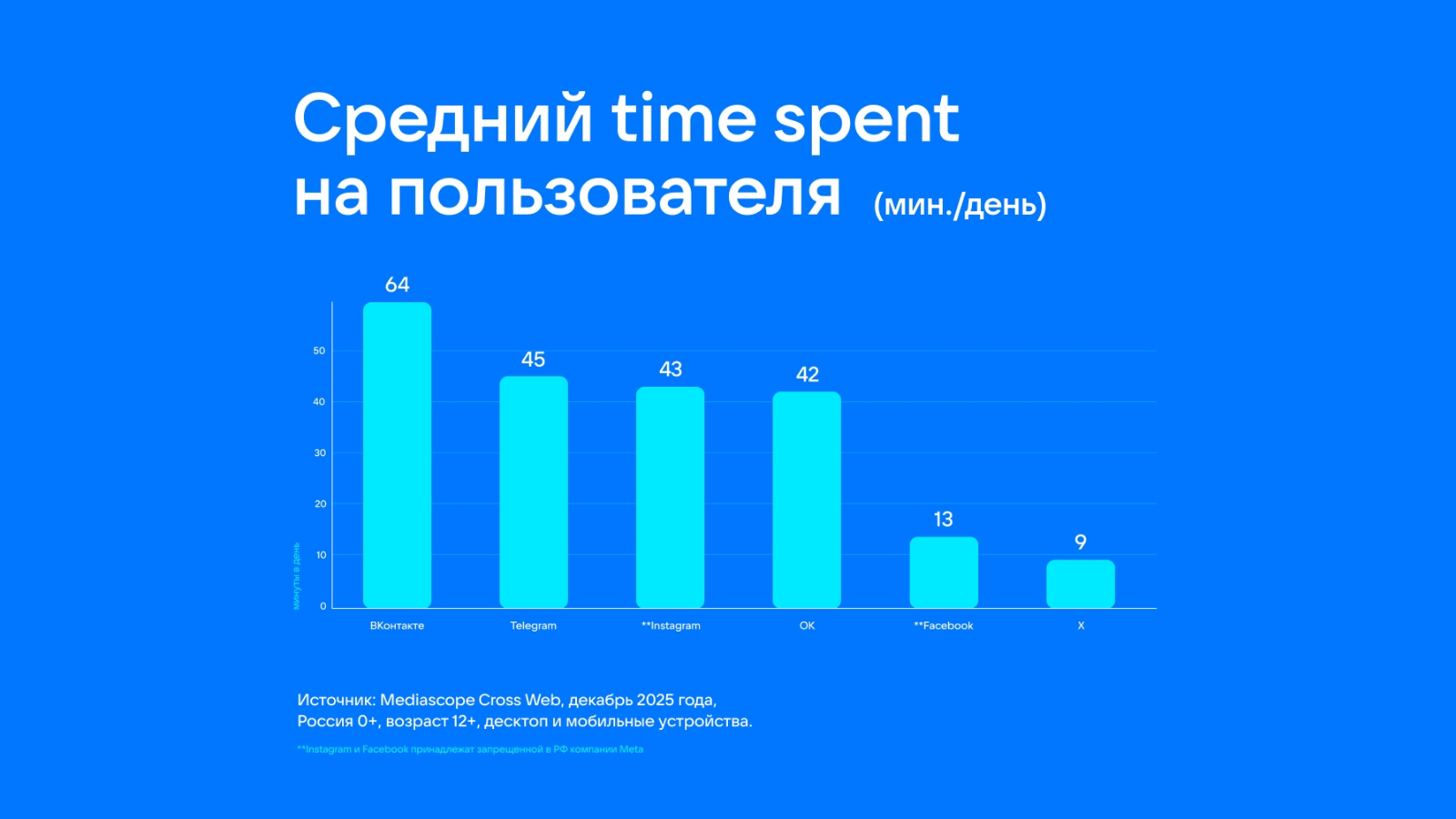 инфографика пресс-службы ВКонтакте