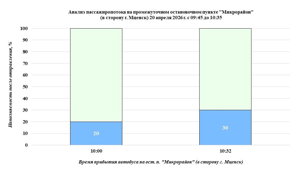 инфографика КУ ОО «Организатор перевозок»
